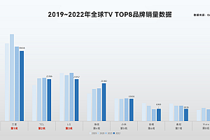 国际权威数据出炉:TCL电视全球第二,市场份额增至11.7%